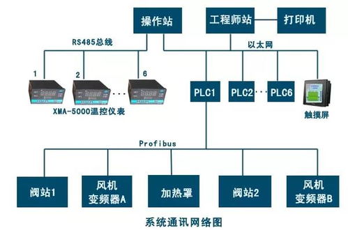 罩式退火爐自動化控制系統(tǒng)的外圍設(shè)備設(shè)計(jì)方案